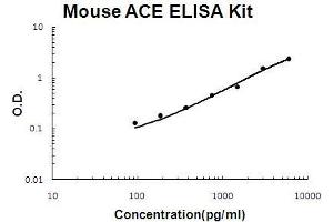 Mouse ACE PicoKine ELISA Kit standard curve