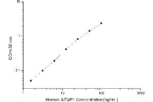 Typical standard curve (AZGP1 ELISA 试剂盒)
