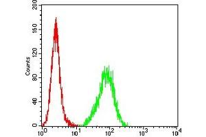 Flow Cytometry (FACS) image for anti-Complement Component 1, Q Subcomponent, A Chain (C1QA) (AA 96-245) antibody (ABIN7193664)