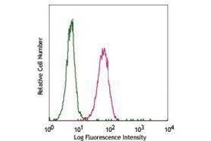 Flow Cytometry (FACS) image for anti-Fc Fragment of IgE Receptor Ia (FCER1A) antibody (Pacific Blue) (ABIN2662328) (Fc epsilon RI/FCER1A 抗体  (Pacific Blue))