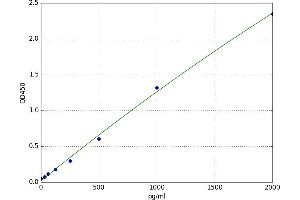 A typical standard curve