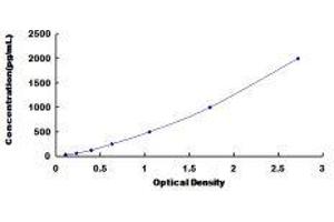 Typical standard curve (TNNC2 ELISA 试剂盒)