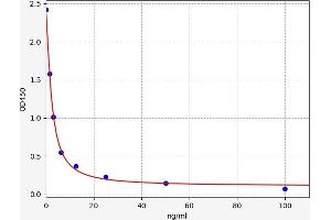 Typical standard curve (8-Hydroxydeoxyguanosine ELISA 试剂盒)