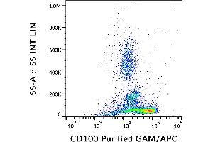 Flow Cytometry (FACS) image for anti-Sema Domain, Immunoglobulin Domain (Ig), Transmembrane Domain (TM) and Short Cytoplasmic Domain, (Semaphorin) 4D (SEMA4D) antibody (ABIN7014006)