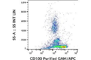 Flow cytometry analysis (surface staining) of human peripheral blood with anti-CD100 (133-1C6) purified, GAM-APC. (SEMA4D/CD100 抗体)