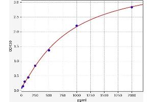Typical standard curve (PDGF-BB Homodimer ELISA 试剂盒)