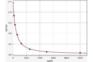 Typical standard curve (Heparan sulfate (HS) ELISA 试剂盒)