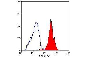 Flow Cytometry (FACS) image for anti-Integrin beta 3 (ITGB3) antibody (FITC) (ABIN317409) (Integrin beta 3 抗体  (FITC))