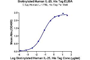 ELISA image for Interleukin 25 (IL25) (AA 33-177) protein (His-Avi Tag,Biotin) (ABIN7274923)