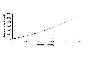 Typical standard curve (Laminin ELISA 试剂盒)