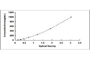 Typical standard curve (TNF alpha ELISA 试剂盒)