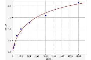 Typical standard curve