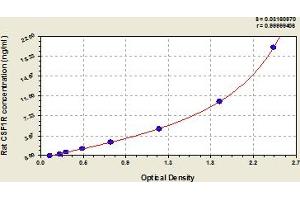 Typical Standard Curve (CSF1R ELISA 试剂盒)