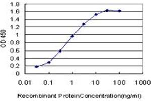 ELISA image for anti-Golgi-Associated, gamma Adaptin Ear Containing, ARF Binding Protein 1 (GGA1) (AA 1-89) antibody (ABIN565221)