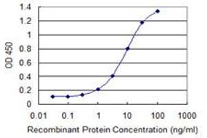 ELISA image for anti-Roundabout, Axon Guidance Receptor, Homolog 3 (ROBO3) (AA 1-147) antibody (ABIN528582)