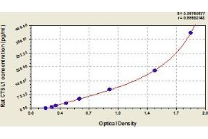 Typical Standard Curve (Cathepsin L ELISA 试剂盒)