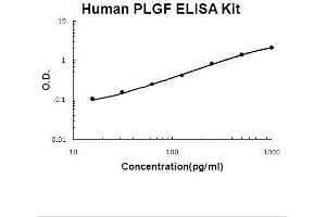 Human PLGF PicoKine ELISA Kit standard curve