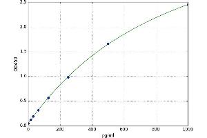 A typical standard curve (gamma MSH ELISA 试剂盒)