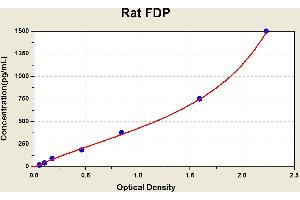 Diagramm of the ELISA kit to detect Rat FDPwith the optical density on the x-axis and the concentration on the y-axis. (FDP ELISA 试剂盒)