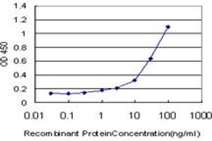 Detection limit for recombinant GST tagged PGGT1B is approximately 1ng/ml as a capture antibody.