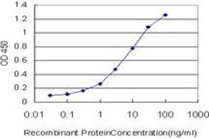 ELISA image for anti-Solute Carrier Family 29 (Nucleoside Transporters), Member 4 (SLC29A4) (AA 283-345) antibody (ABIN566963)