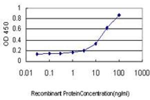 ELISA image for anti-Tumor Necrosis Factor (Ligand) Superfamily, Member 14 (TNFSF14) (AA 61-170) antibody (ABIN563760)