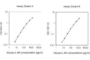 ELISA image for Interleukin 6 Receptor (IL6R) ELISA Kit (ABIN1980025) (IL-6 Receptor ELISA 试剂盒)