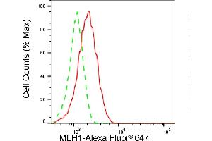 Flow cytometric analysis of MLH1 expression in HeLa cells using MLH1 antibody (ABIN7799499), 1:2,000). (MLH1 抗体)