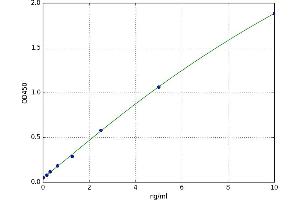 A typical standard curve (CYP1A2 ELISA 试剂盒)