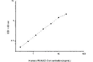 Typical standard curve (RUNX2 ELISA 试剂盒)