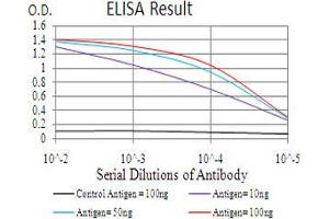 ELISA image for anti-RAB13, Member RAS Oncogene Family (RAB13) (AA 66-200) antibody (ABIN5542349)