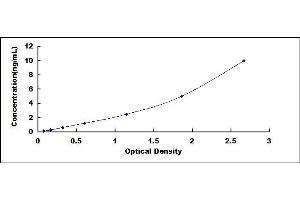 Typical standard curve (PMP22 ELISA 试剂盒)