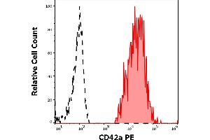 Separation of human thrombocytes (red-filled) from human neutrophil granulocytes (black-dashed) in flow cytometry analysis (surface staining) of human peripheral whole blood stained using anti-human CD42a (GR-P) PE antibody (10 μL reagent / 100 μL of peripheral whole blood). (CD42a 抗体  (PE))