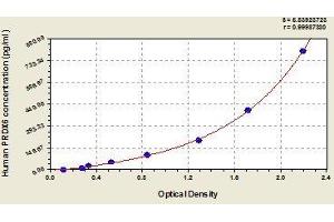 Typical standard curve (Peroxiredoxin 6 ELISA 试剂盒)