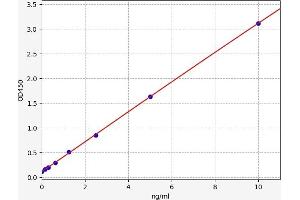 Typical standard curve (LCAT ELISA 试剂盒)