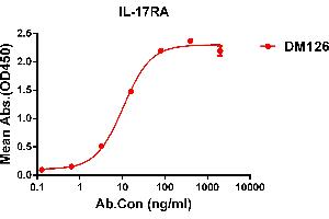 ELISA plate pre-coated by 1 μg/mL (100 μL/well) Human IL-17RA protein, His tagged protein ((ABIN6961154, ABIN7042337 and ABIN7042338)) can bind Rabbit anti-IL-17RA monoclonal antibody(clone: DM126) in a linear range of 0. (IL17RA 抗体  (AA 33-320))