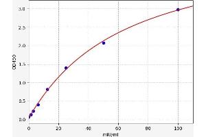 Typical standard curve (ZFAND6 ELISA 试剂盒)