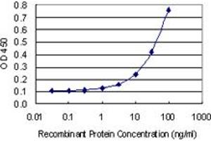 Detection limit for recombinant GST tagged TIAF1 is 1 ng/ml as a capture antibody. (TIAF1 抗体  (AA 1-115))