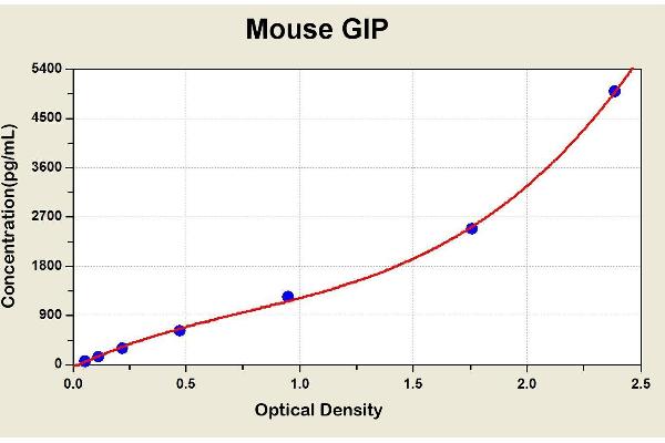 GIP ELISA 试剂盒