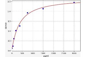 Typical standard curve (CSF1R ELISA 试剂盒)