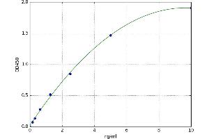 A typical standard curve (FABP3 ELISA 试剂盒)