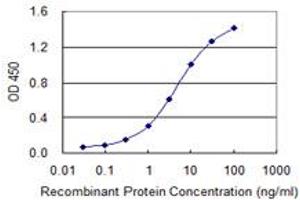 Detection limit for recombinant GST tagged CACNG7 is 0.