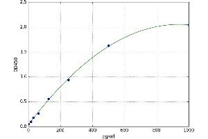 A typical standard curve (AGRP ELISA 试剂盒)