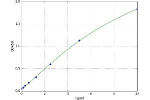 A typical standard curve (NAIP ELISA 试剂盒)
