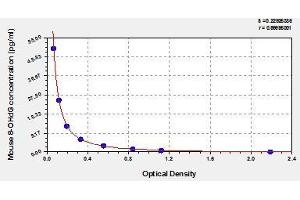 Typical standard curve (8-Hydroxydeoxyguanosine ELISA 试剂盒)