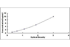 Typical standard curve (S100B ELISA 试剂盒)