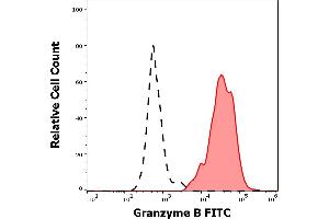 Separation of human CD3 negative Granzyme B positive lymphocytes (red-filled) from CD3 negative Granzyme B negative lymphocytes (black-dashed) in flow cytometry analysis (intracellular staining) of human peripheral whole blood stained using anti-human Granzyme B (CLB-GB11) FITC antibody (4 μL reagent / 100 μL of peripheral whole blood). (GZMB 抗体  (FITC))