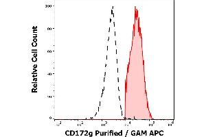 Separation of CD172g positive lymphocytes stained anti-human CD172g (OX-119) purified antibody (concentration in sample 1,7 μg/mL, GAM APC, red-filled) from lymphocytes unstained by primary antibody (GAM APC, black-dashed) in flow cytometry analysis (surface staining). (SIRPG 抗体)