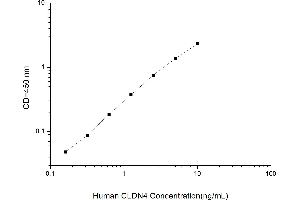 Typical standard curve (Claudin 4 ELISA 试剂盒)