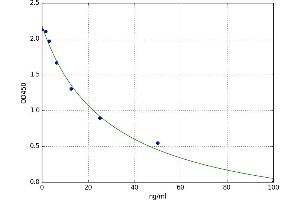 A typical standard curve (TTPAL ELISA 试剂盒)